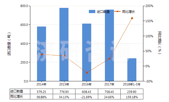 2014-2018年3月中國二氧化碳(HS28112100)進(jìn)口量及增速統(tǒng)計(jì)